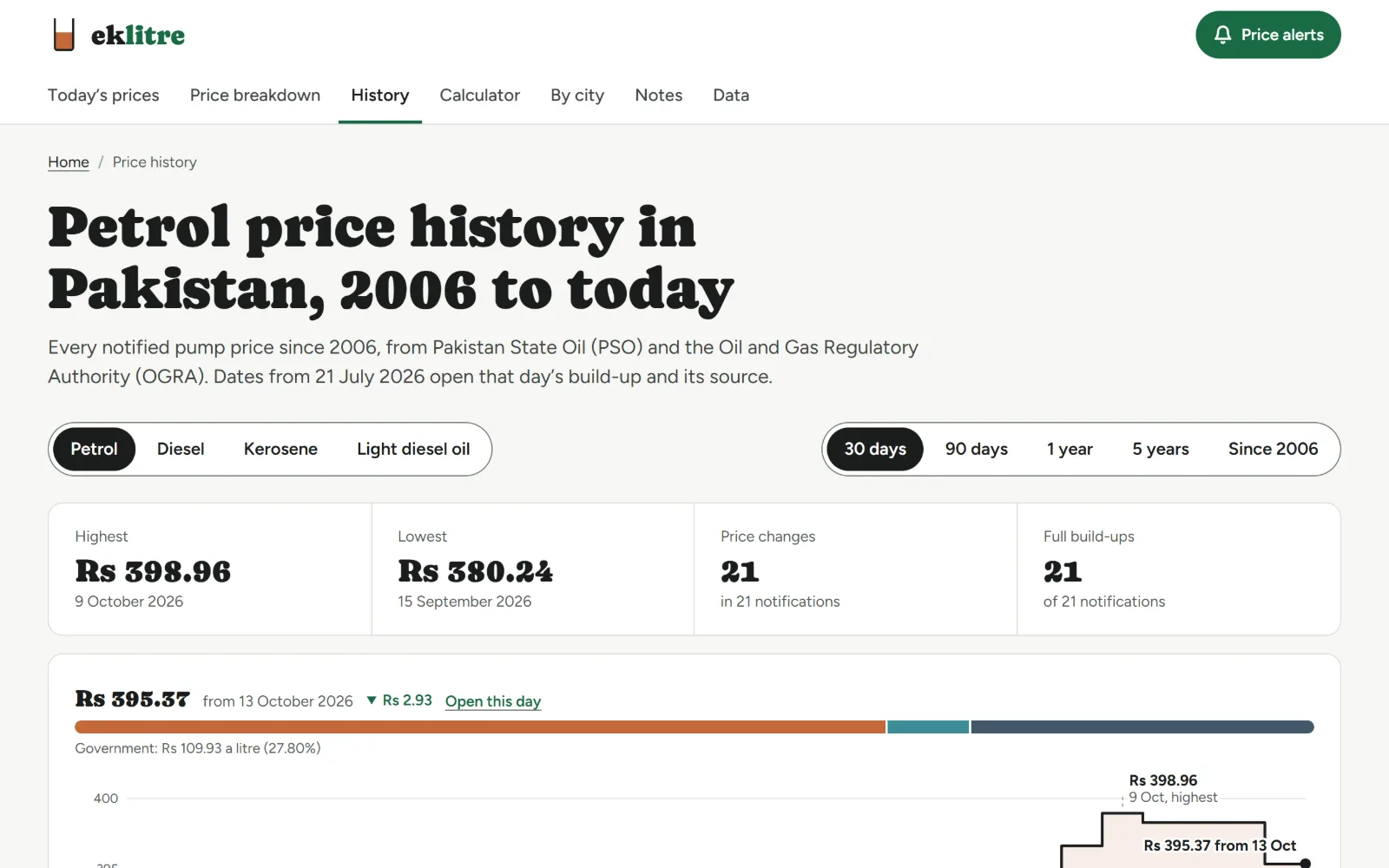 Eklitre price history page: petrol prices in Pakistan from 2006 to today, with the highest, lowest and number of changes.