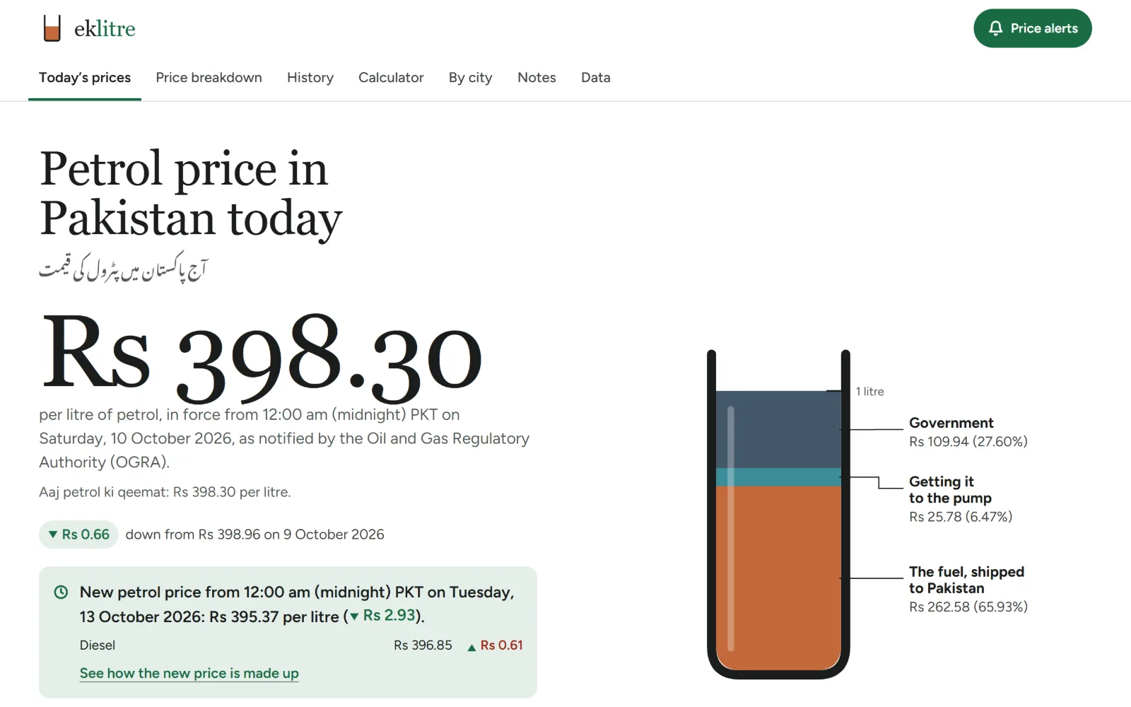 Eklitre home page: today's petrol price in Pakistan, with a litre glass split into what goes to the government, to getting it to the pump, and to the fuel itself.